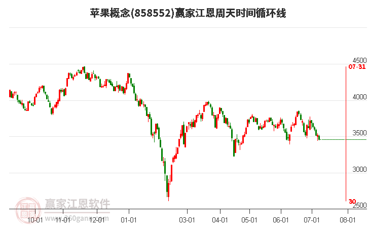 苹果概念江恩周天时间循环线工具