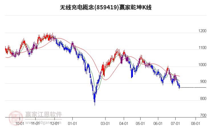 859419无线充电赢家乾坤K线工具