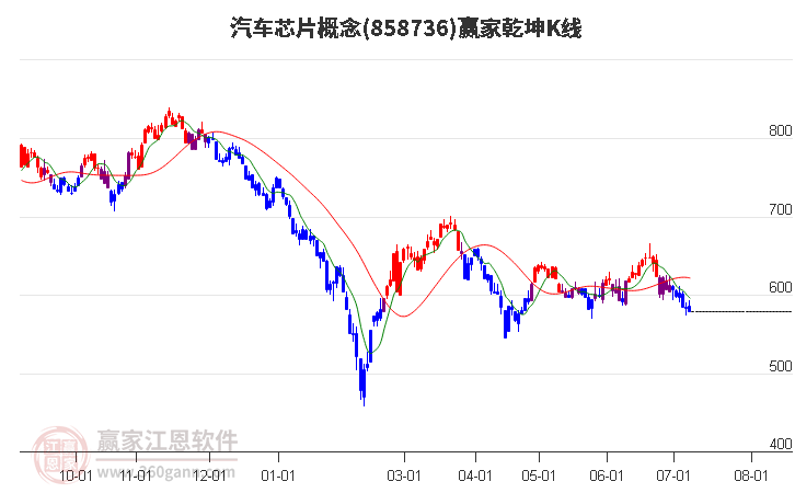 858736汽车芯片赢家乾坤K线工具