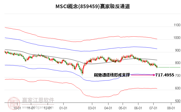 859459MSCI赢家极反通道工具