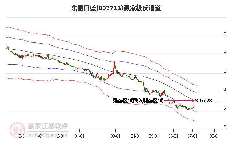 002713东易日盛赢家极反通道工具