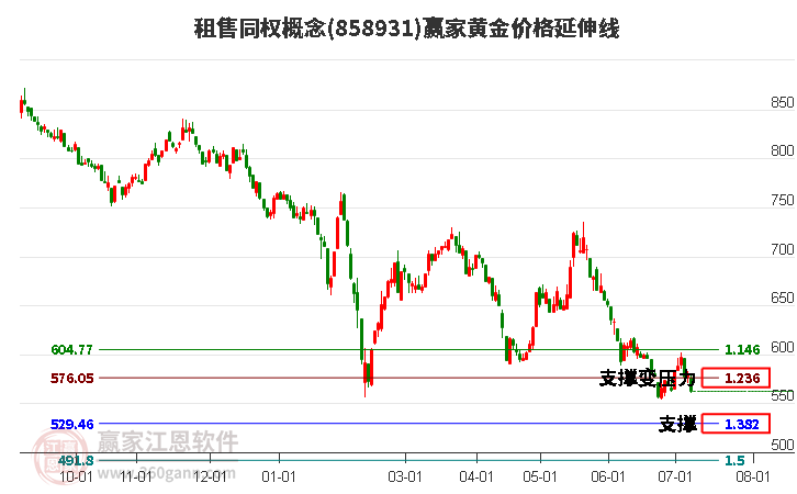 租售同权概念黄金价格延伸线工具