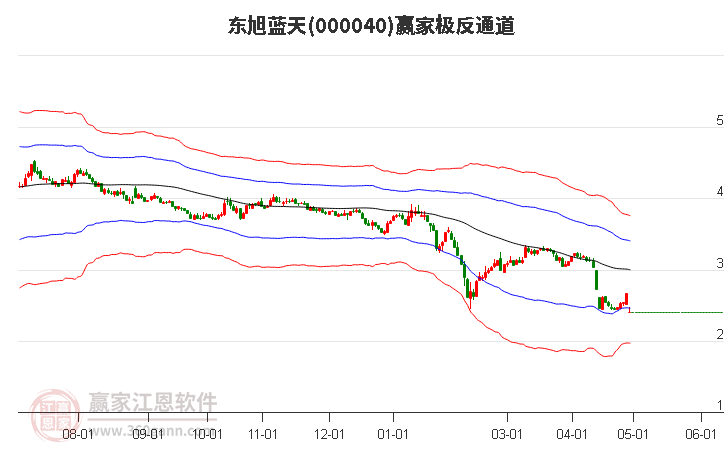 000040東旭藍天贏家極反通道工具 000040東旭藍天贏家極反通道工具