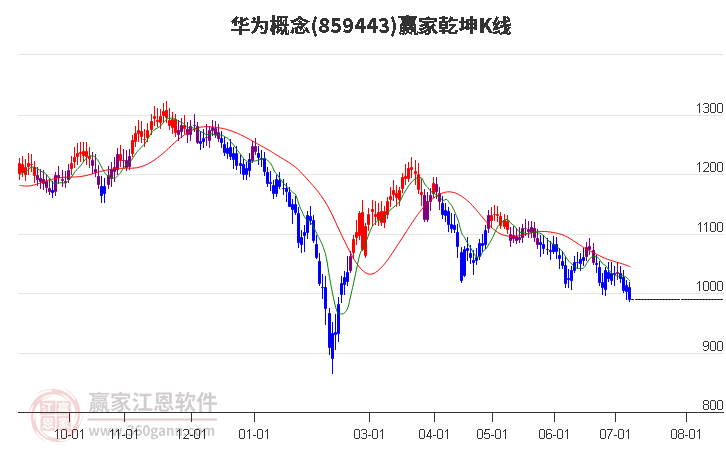 859443华为赢家乾坤K线工具