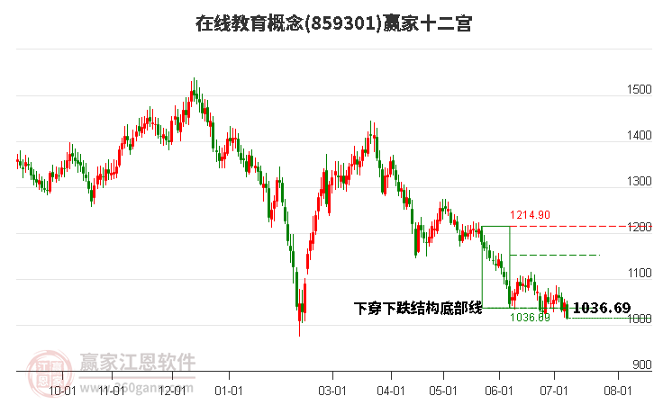 859301在线教育赢家十二宫工具