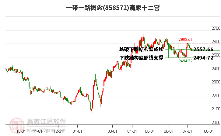 858572一带一路赢家十二宫工具