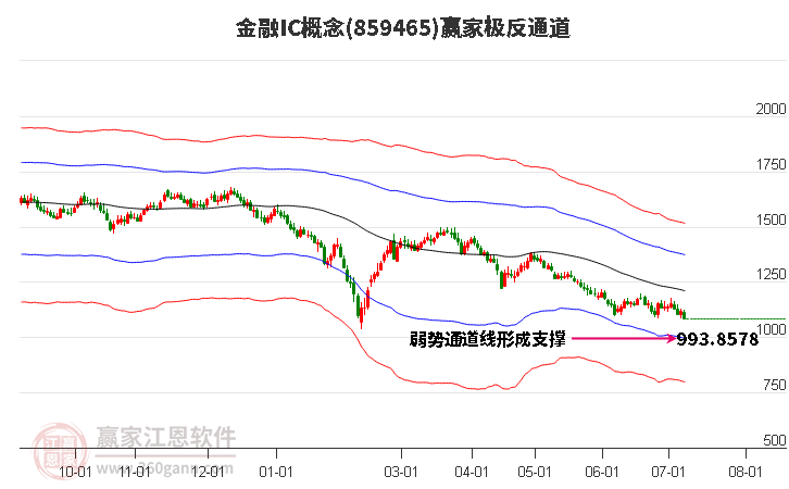 859465金融IC赢家极反通道工具