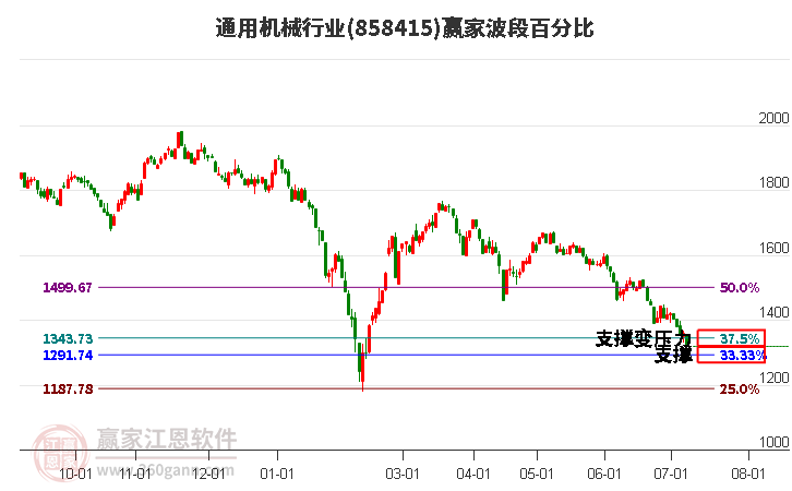 通用机械行业波段百分比工具