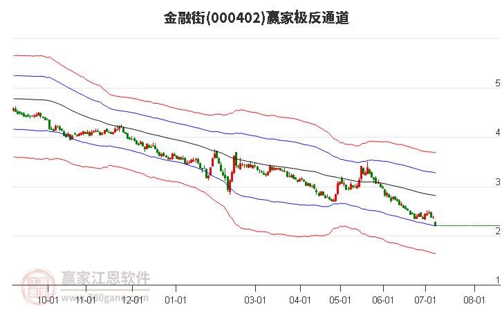 000402金融街赢家极反通道工具