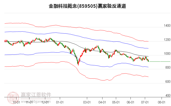 859505金融科技赢家极反通道工具