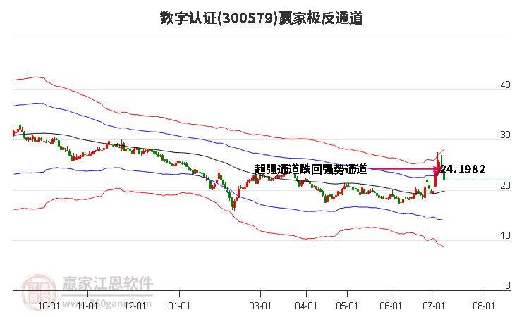 300579数字认证赢家极反通道工具