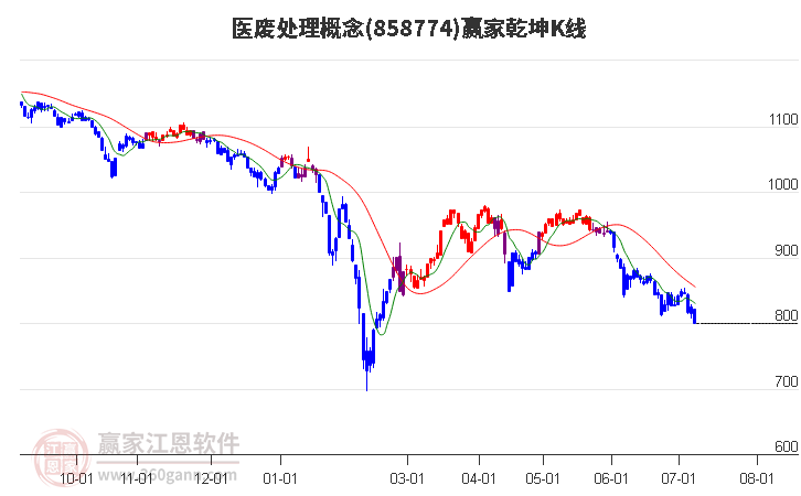 858774医废处理赢家乾坤K线工具