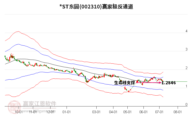 002310*ST东园赢家极反通道工具