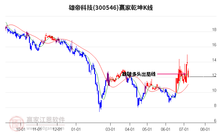 300546雄帝科技赢家乾坤K线工具