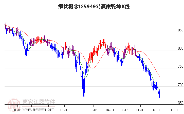 859492绩优赢家乾坤K线工具