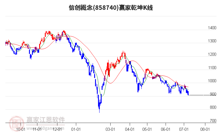 858740信创赢家乾坤K线工具