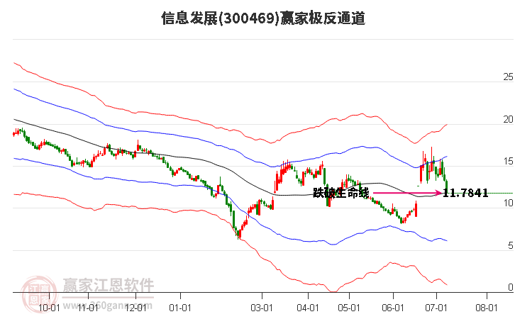 300469信息发展赢家极反通道工具