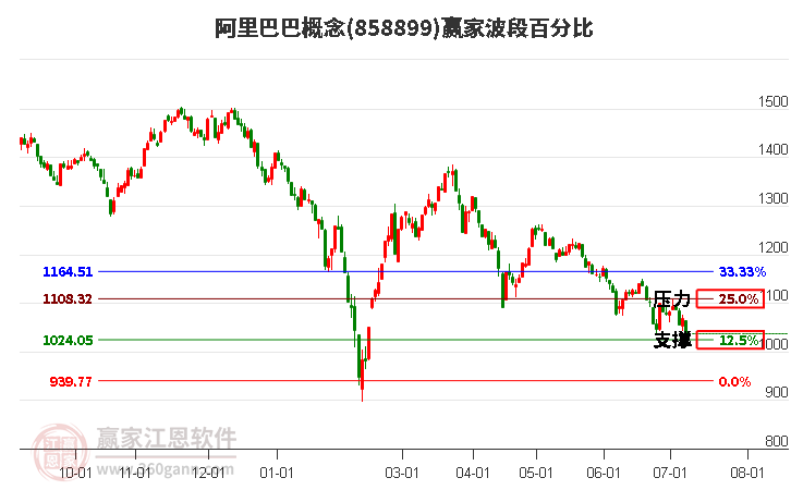 阿里巴巴概念波段百分比工具