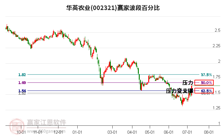 002321华英农业波段百分比工具