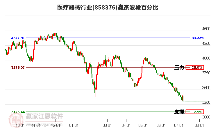 医疗器械行业波段百分比工具