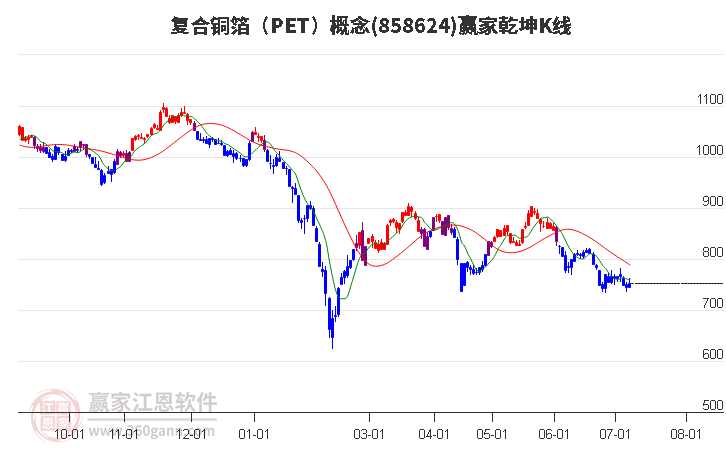 858624复合铜箔（PET）赢家乾坤K线工具