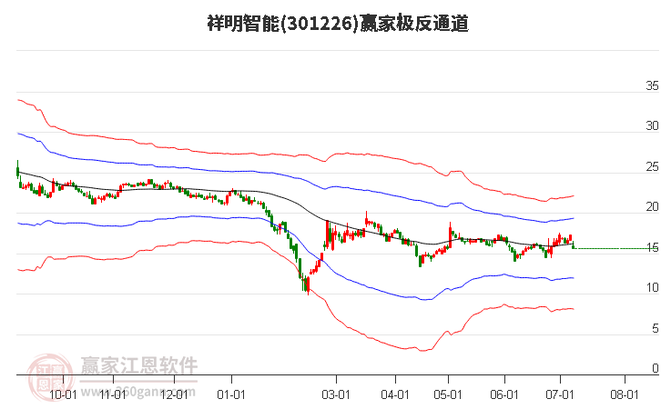 301226祥明智能 赢家极反通道工具