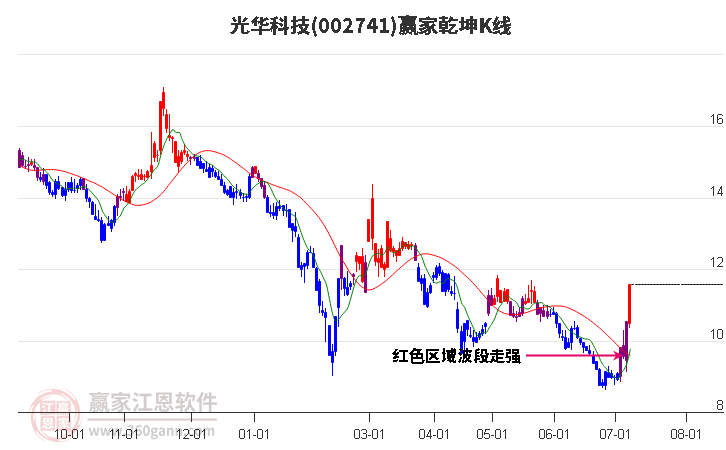 002741光华科技赢家乾坤K线工具