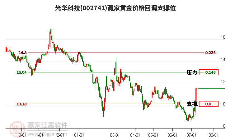 002741光华科技黄金价格回调支撑位工具