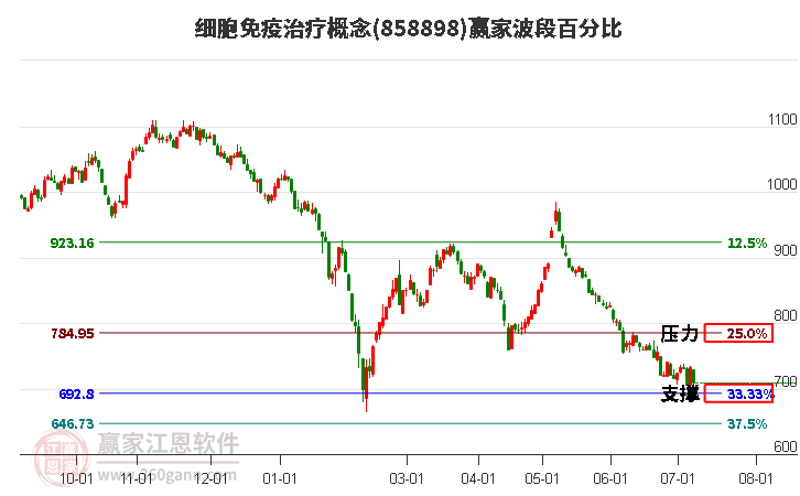 细胞免疫治疗概念波段百分比工具