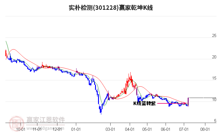 301228实朴检测赢家乾坤K线工具