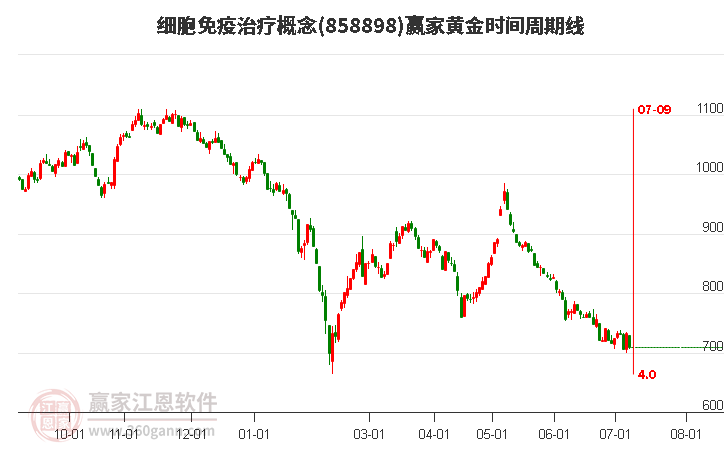 细胞免疫治疗概念黄金时间周期线工具