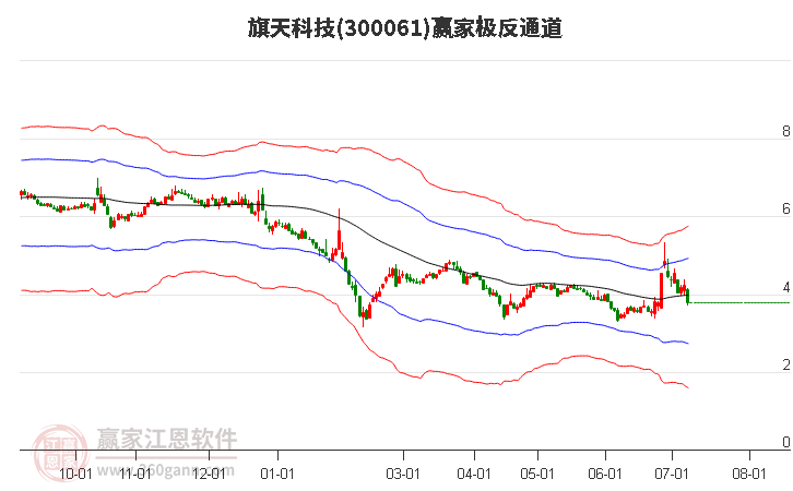 300061旗天科技赢家极反通道工具