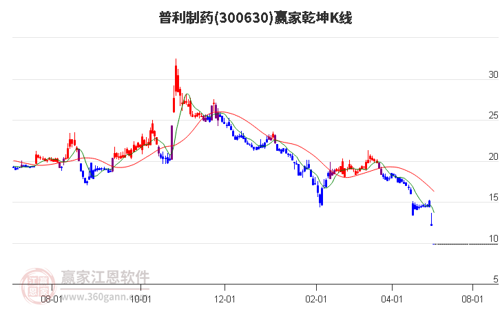 300630普利制药赢家乾坤K线工具