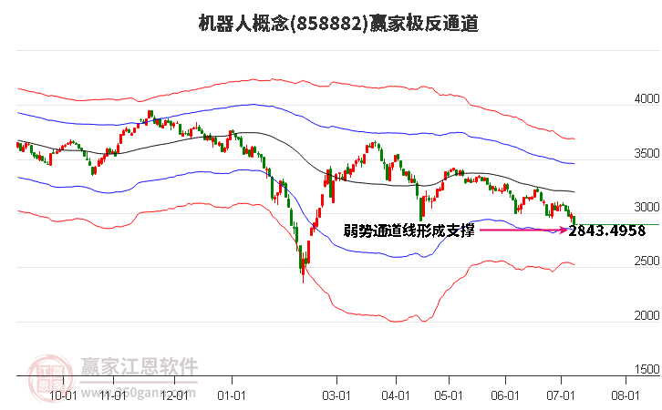 858882机器人赢家极反通道工具