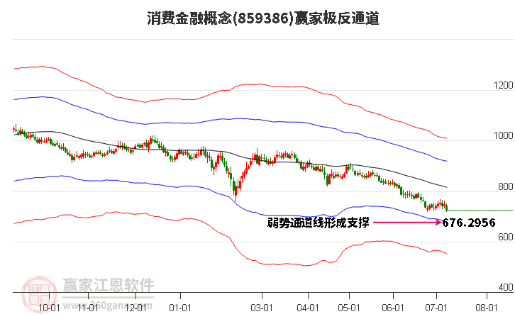 859386消费金融赢家极反通道工具