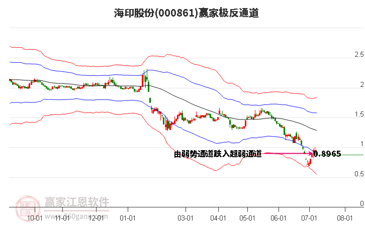 000861海印股份赢家极反通道工具