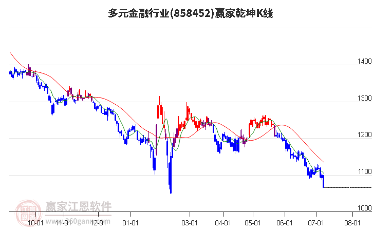 858452多元金融赢家乾坤K线工具