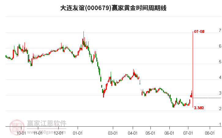 000679大連友誼黃金時間周期線工具 000679大連友誼黃金時間周期線工具
