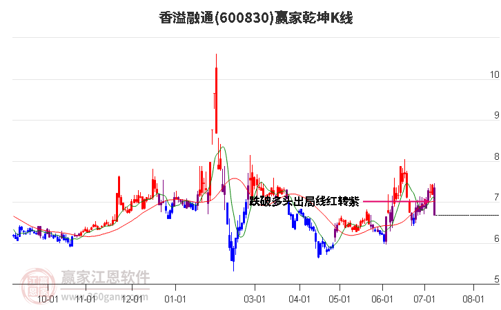 600830香溢融通赢家乾坤K线工具