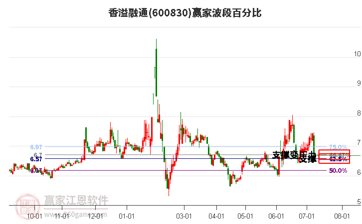 600830香溢融通波段百分比工具