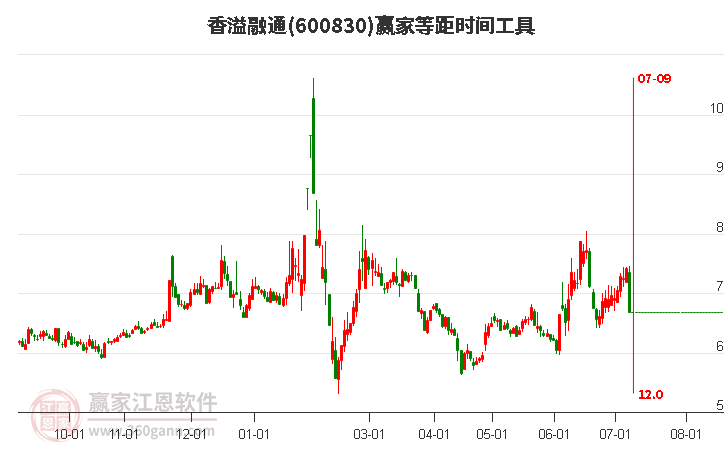 600830香溢融通等距时间周期线工具