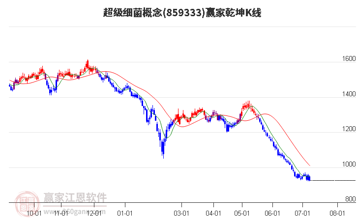 859333超级细菌赢家乾坤K线工具