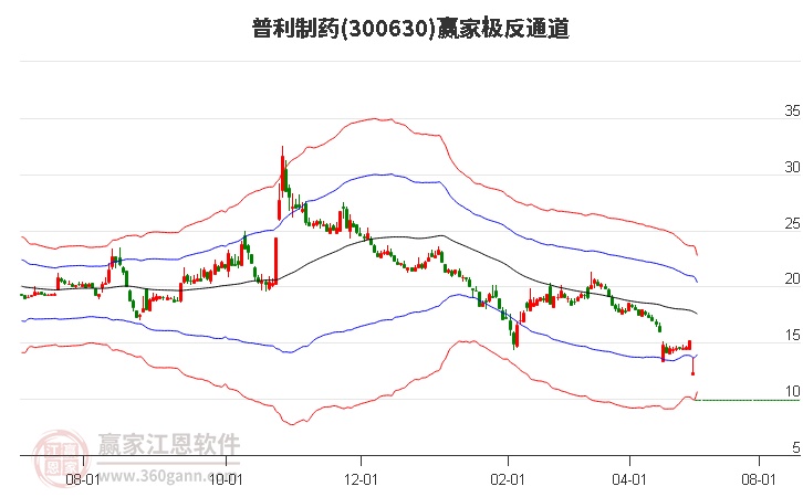 300630普利制药赢家极反通道工具