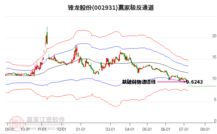 002931锋龙股份赢家极反通道工具