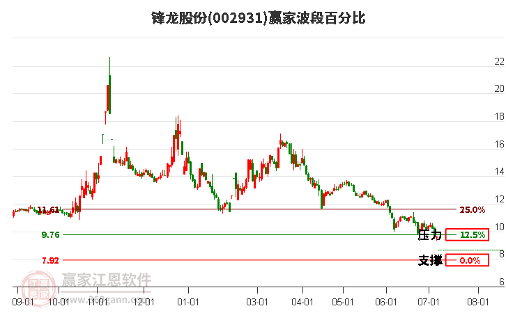 002931锋龙股份波段百分比工具