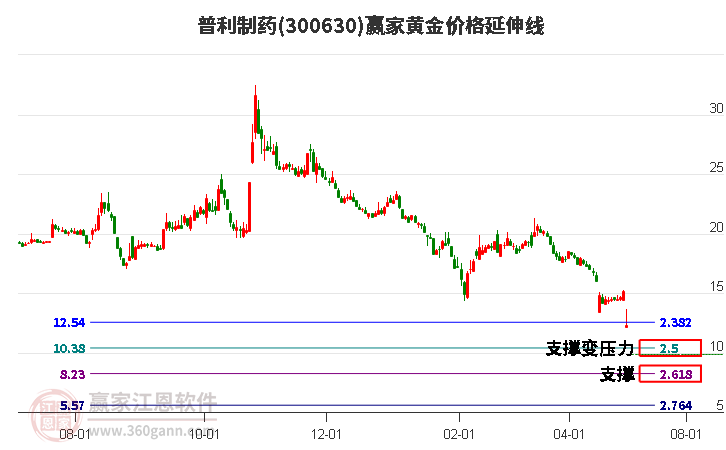 300630普利制药黄金价格延伸线工具