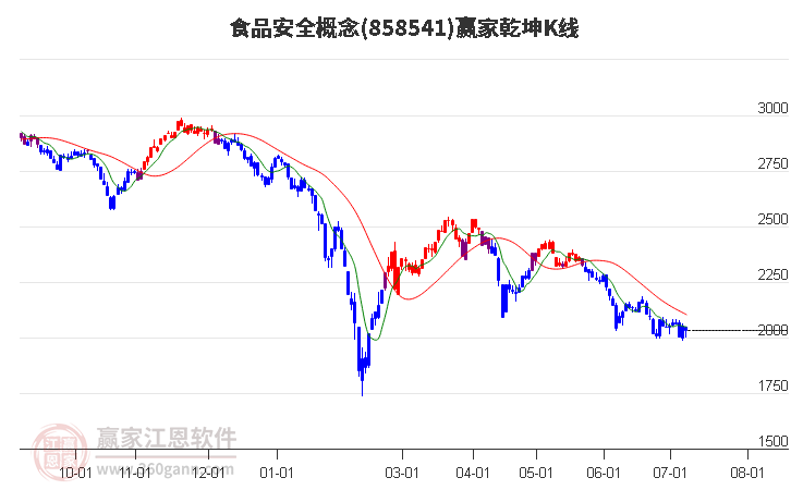 858541食品安全赢家乾坤K线工具