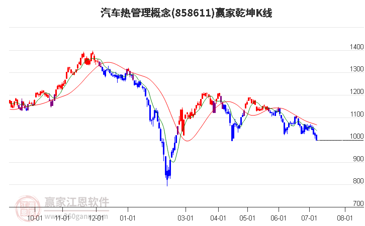 858611汽车热管理赢家乾坤K线工具