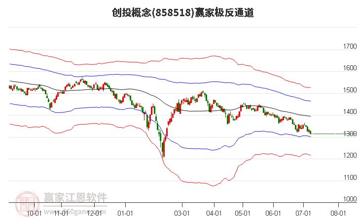 858518创投赢家极反通道工具