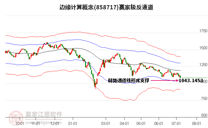 858717边缘计算赢家极反通道工具